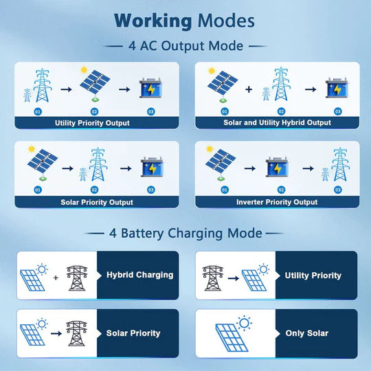 SunGold Power 10KW 48V Split Phase Solar Inverter Working Modes