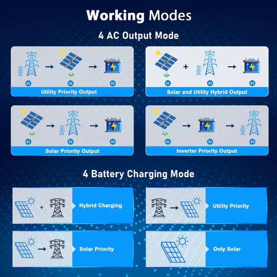 6.5KW 48V Split Phase Solar Inverter Working Modes