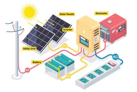 Hybrid Solar Inverters: Efficient Energy Control