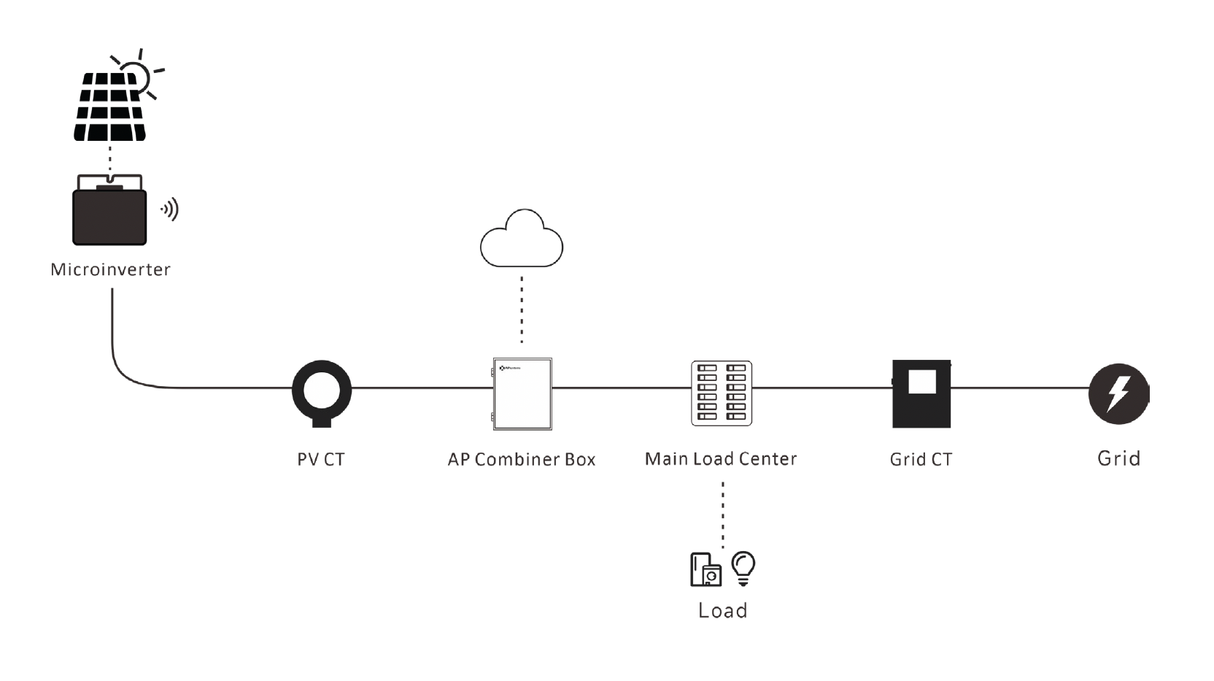 AP Systems Single-Phase AC Combiner Box | Integrated ECU-R Gateway